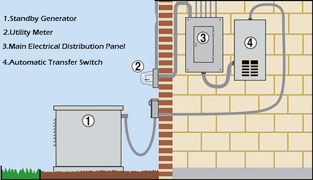 standby generator system